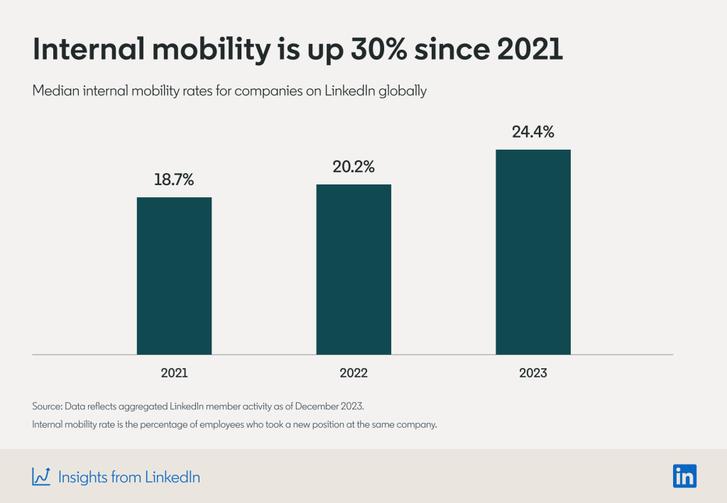 HEADLINE: Internal mobility is up 30% since 2021 SUBHEAD: Median internal mobility rates for companies on LinkedIn globally  CHART: Simple vertical bar chart with 3 data points, with the years along the horizontal x-axis  2021: 18.7% 2022: 20.2% 2023: 24.4%  (FINE PRINT)  Source: Data reflects aggregated LinkedIn member activity as of December 2023. Internal mobility rate is the percentage of employees who took a new position at the same company. 