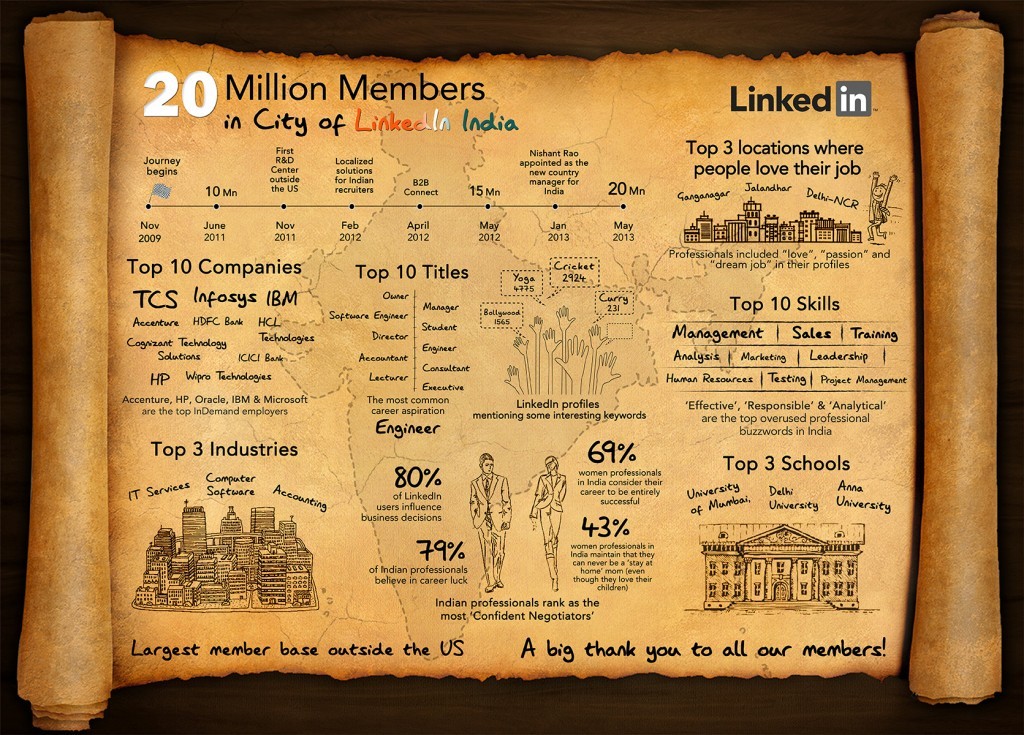 LinkedIn India 20 million Infographic