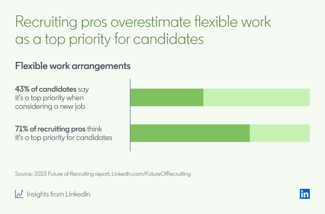 Recruiters overestimate flexible work as priority for candidates