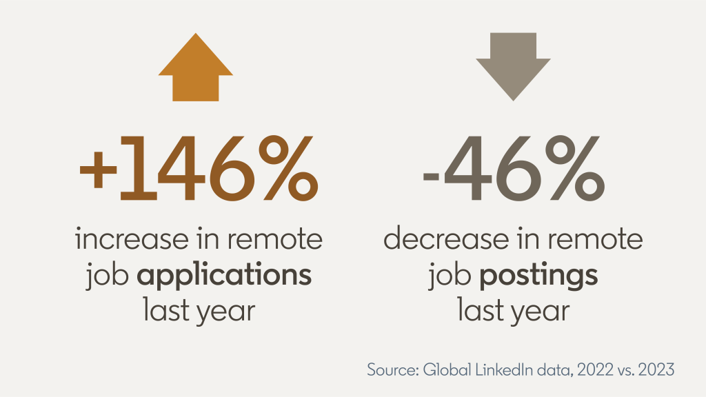 A graphic that shows that last year there was a 146% increase in remote job applications and a 46% decrease in remote job postings
