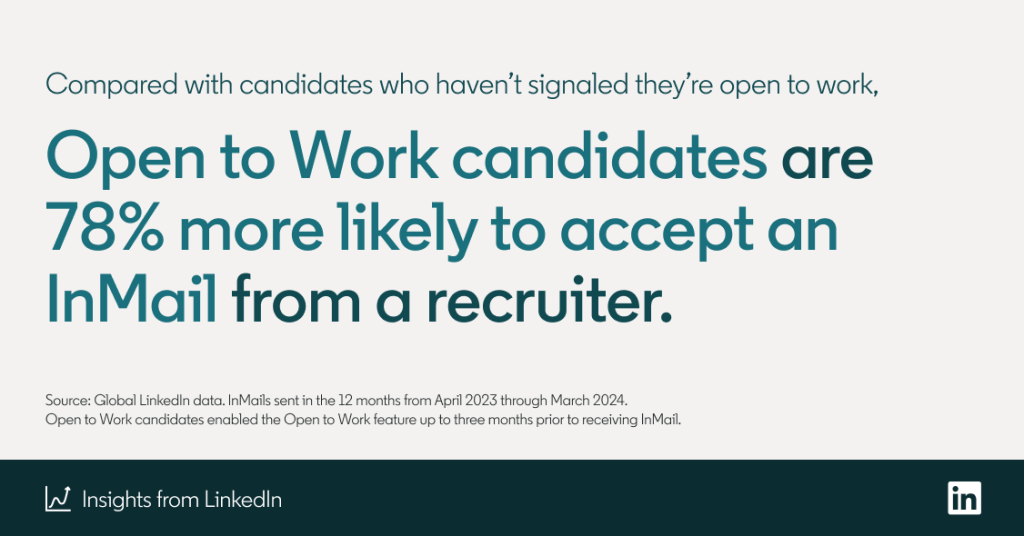 Open to Work candidates are 78% more likely to accept an InMail from a recruiter.