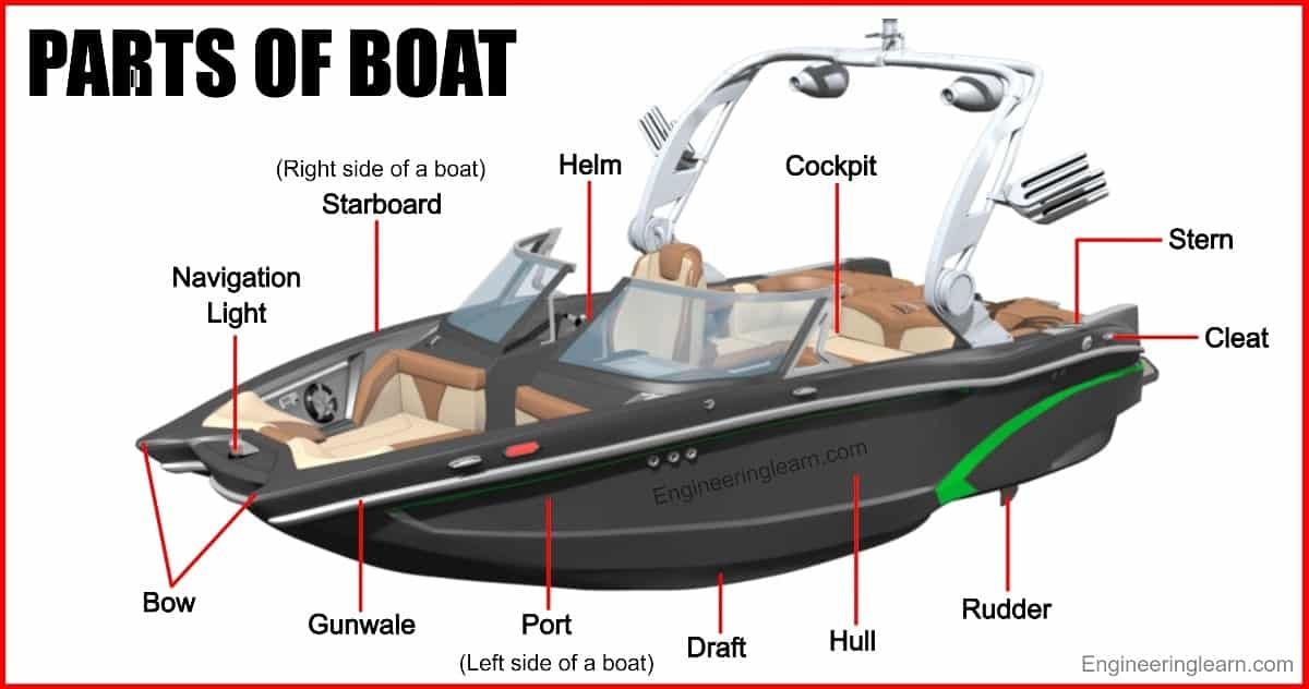 Mechanical Engineering Learn on LinkedIn: 30 Parts of Boat and Their Mechanical Engineering Learn on LinkedIn: 30 Parts of Boat and Their
