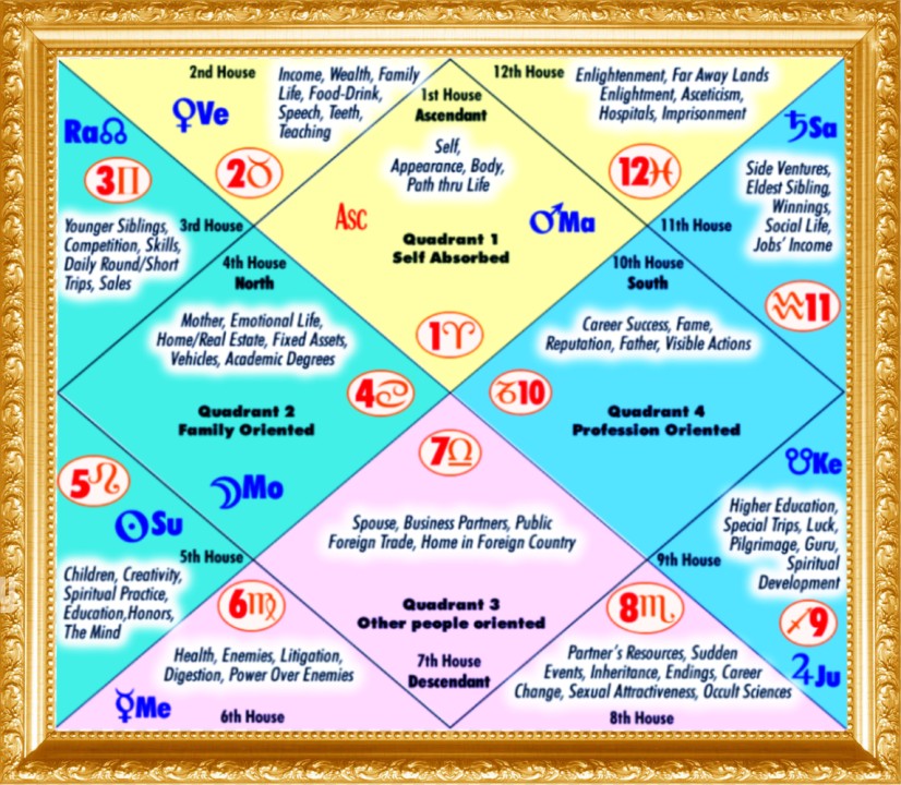 SIGNIFICANCE OF THE TWELVE HOUSES AND MEANING IN VEDIC ASTROLOGY