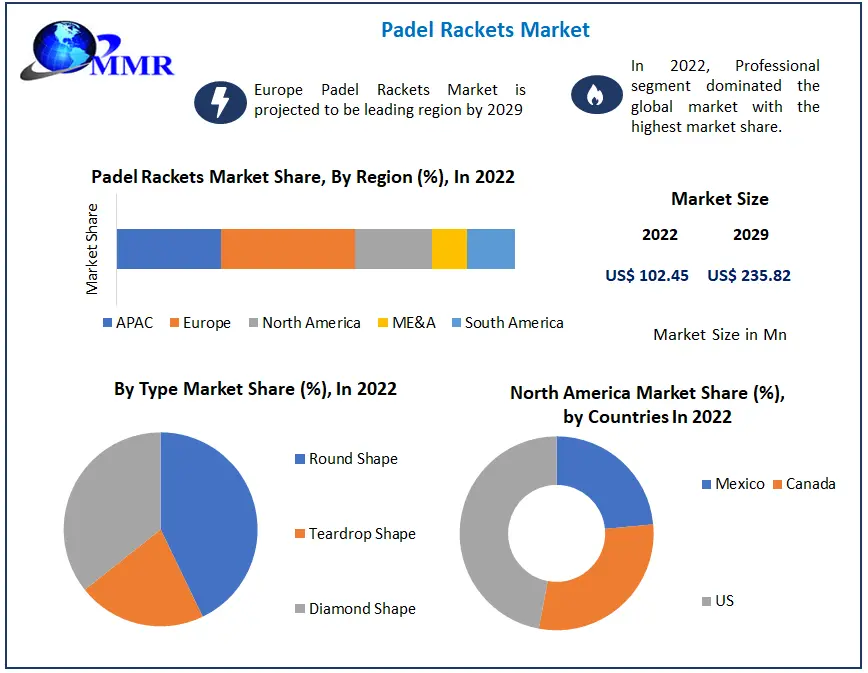 Padel Rackets Market by Top Players, Demand, Industry Dynamics and Forecast till 2029