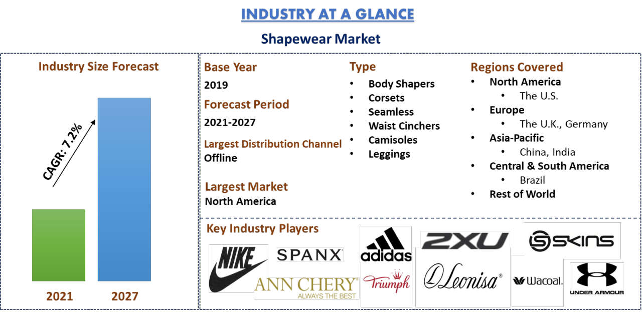 Shapewear Market: Global Trends, Top Players Updates, Future Plans, Industry  Impact and Forecast till 2027