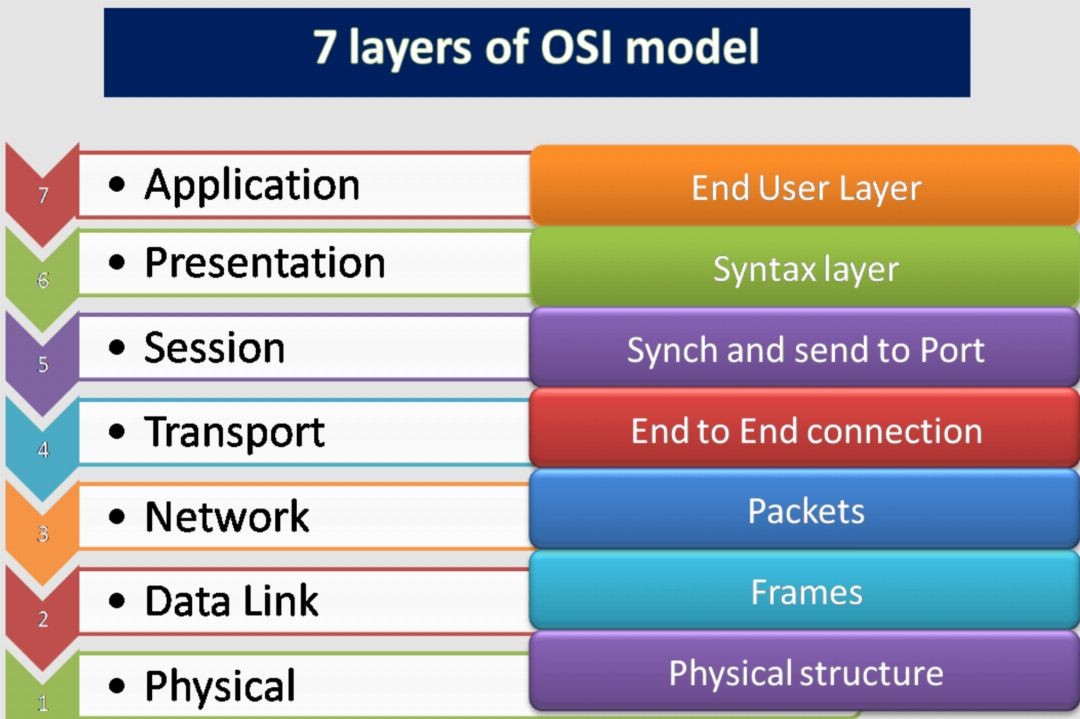 A Blueprint for Network Communication || OSI Reference Model
