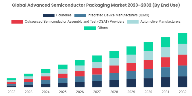 Advanced Semiconductor Packaging Market Report 2023: Industry Overview, Size, Share, Trends & Forecast till 2032
