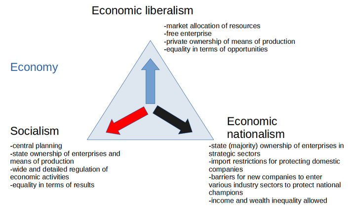 Three ideologies on which economic policies can be based:  economic liberalism, economic nationalism and socialism