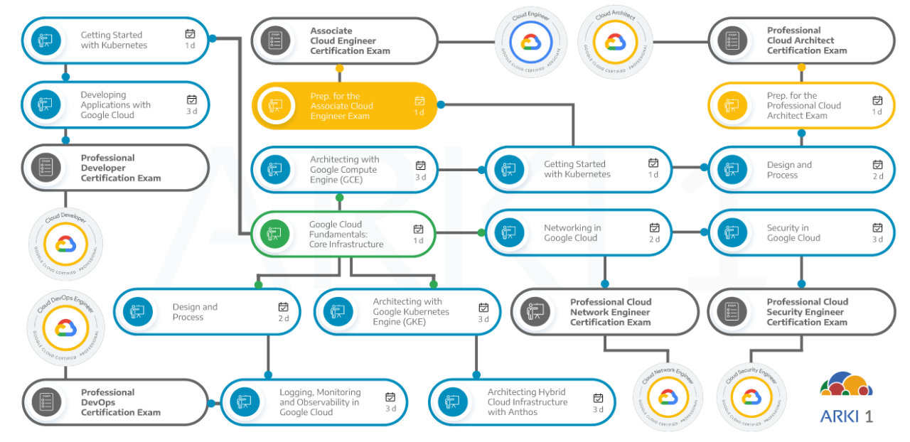 Roadmap toAssociate Cloud engineer Certification (GCP) 🚀 Roadmap toAssociate Cloud engineer Certification (GCP) 🚀