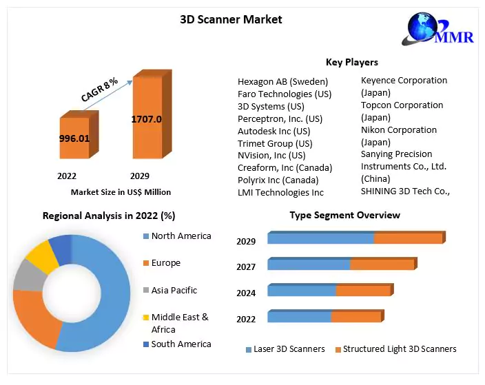 3D Scanner Market Size To Surpass USD 1707 Mn By 2029 | CAGR of 8%
