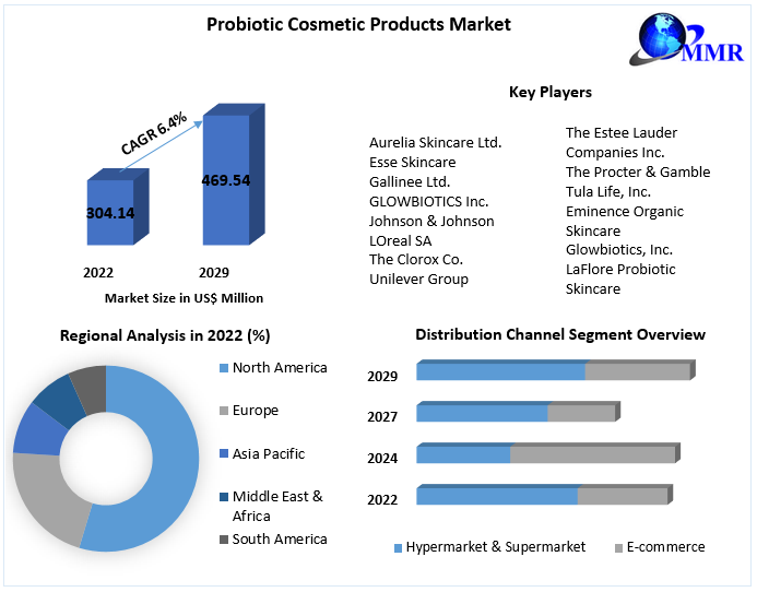 Probiotic Cosmetic Products Market Report Based on Development, Scope, Share, Trends 2029
