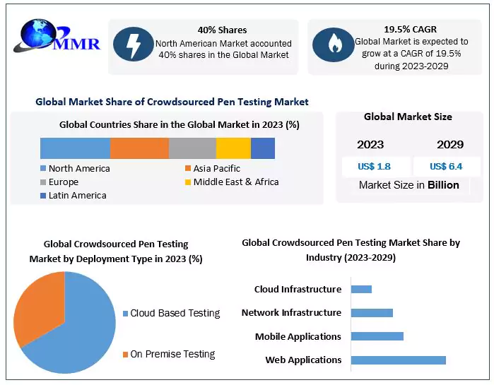 Crowdsourced Pen Testing Market is expected to grow at a CAGR of 19.5% from 2023 to 2029