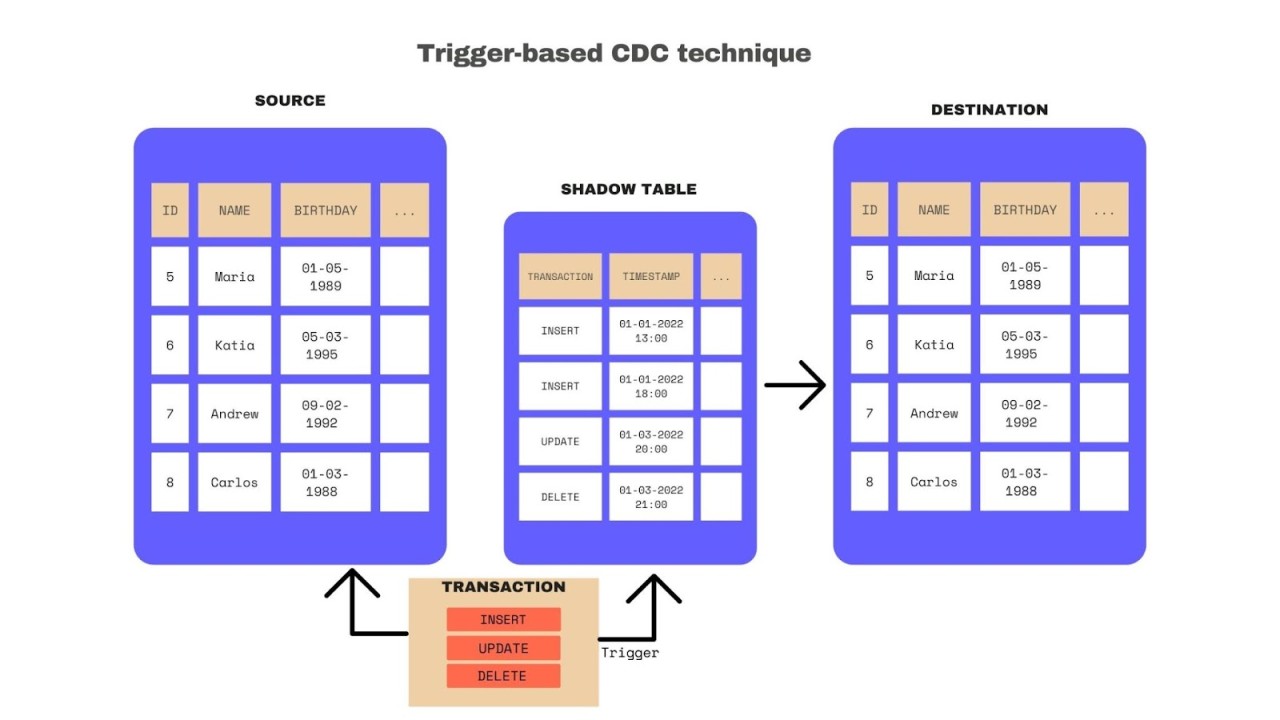 Choosing the Right CDC Approach: A Deep Dive into Trigger-based Solutions (Part 1)