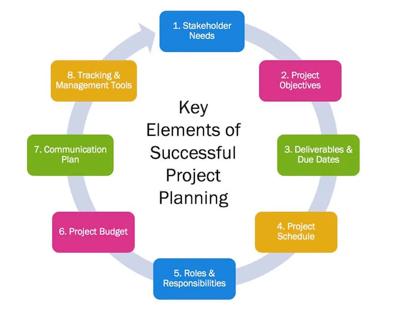 Key Factors That Makes a Project Plan Successful