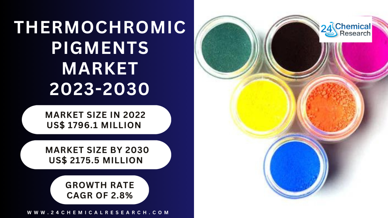 Thermochromic Pigments Market Size, Production, Price, Import
