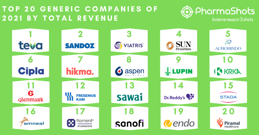 Top 20 Generics Pharma Companies Based on 2021 Revenue Top 20 Generics Pharma Companies Based on 2021 Revenue