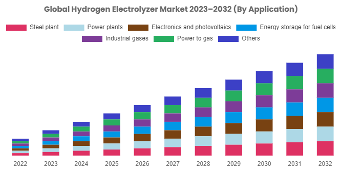 Hydrogen Electrolyzer Market Report 2023: Industry Overview, Size, Share, Trends & Forecast till 2032