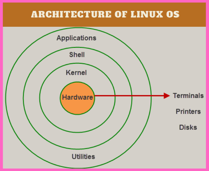 Linux Architecture and Fundamentals