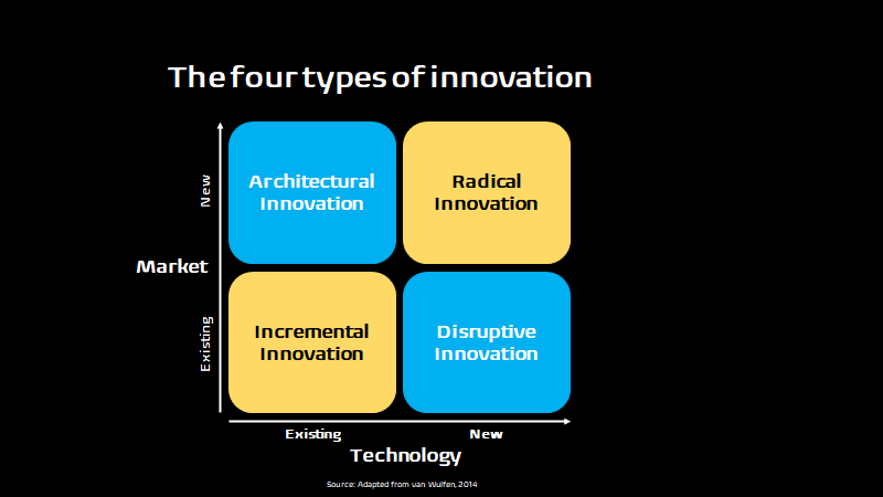 The four types of innovation