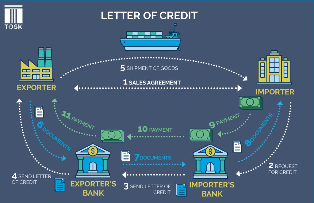 LETTER OF CREDIT INTERNATIONAL TRADE