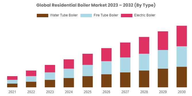 According to CMi Global Residential Boiler Market Size, Forecast, Analysis & Share Surpass US$ 12.6 Billion By 2030
