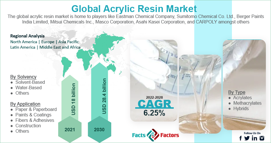 At 6.25% CAGR, Global Acrylic Resin Market Size & Share to Surpass