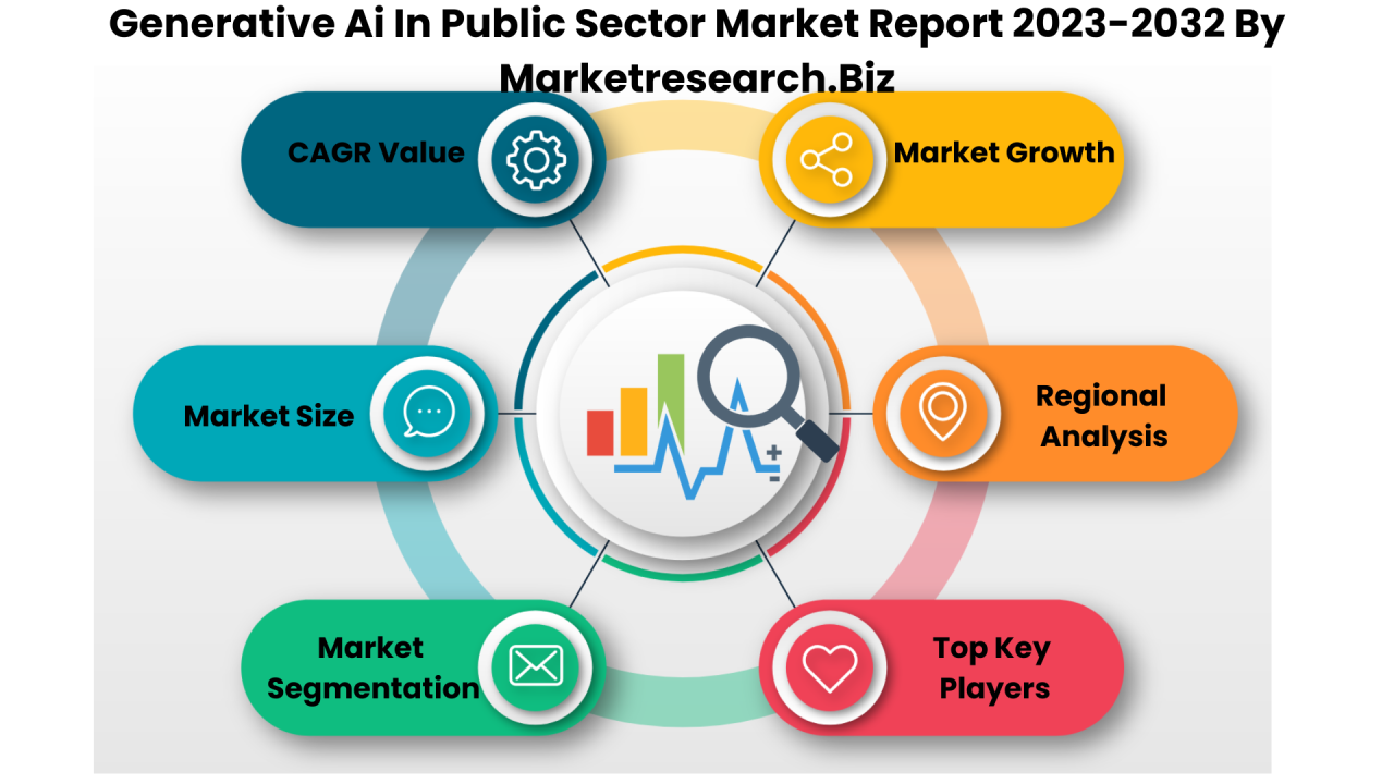 Generative Ai In Public Sector Market Size And Share Trends: 2023-2032
