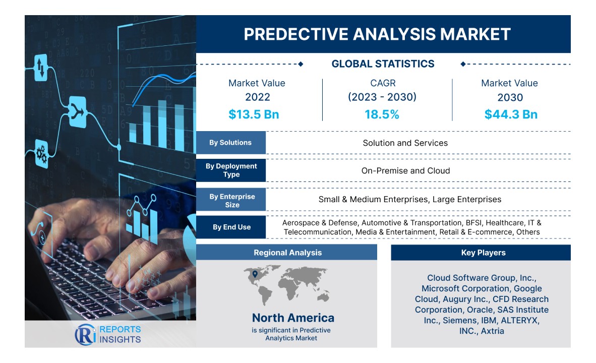 Predictive Analytics Market Key Players, Trends, and Forecasts (2023-2030)- Examining the Latest Insights