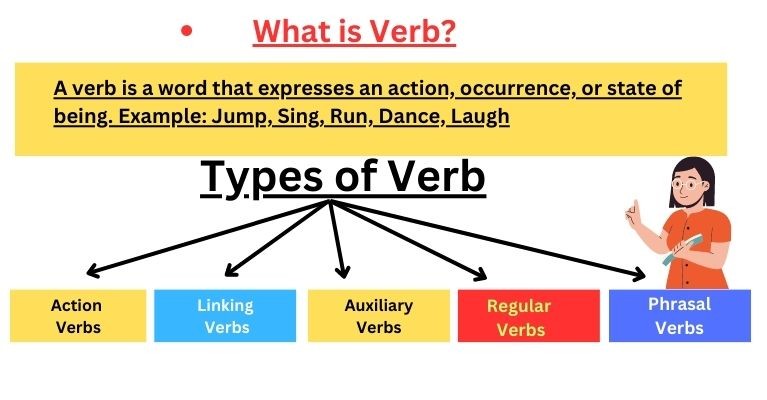 What Is a Verb? Definition Types Examples Smart Writers What Is a Verb? Definition Types Examples Smart Writers
