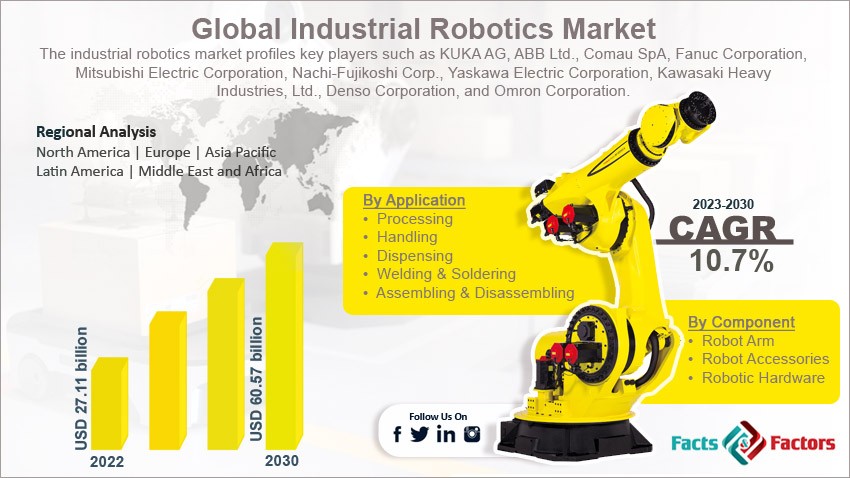 Global Industrial Robotics Market