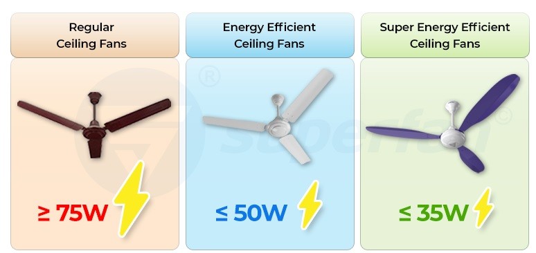 Bldc Fans Vs Energy Efficient Normal