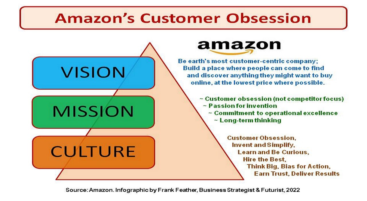 🔴 AMAZON's CUSTOMER OBSESSION