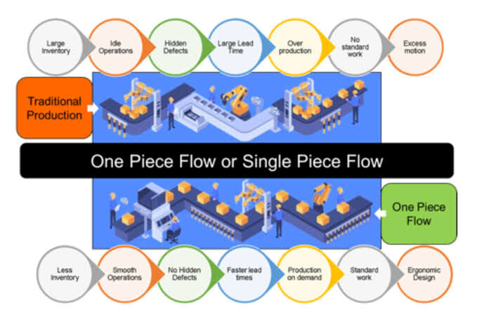 One Piece or Single Piece Flow