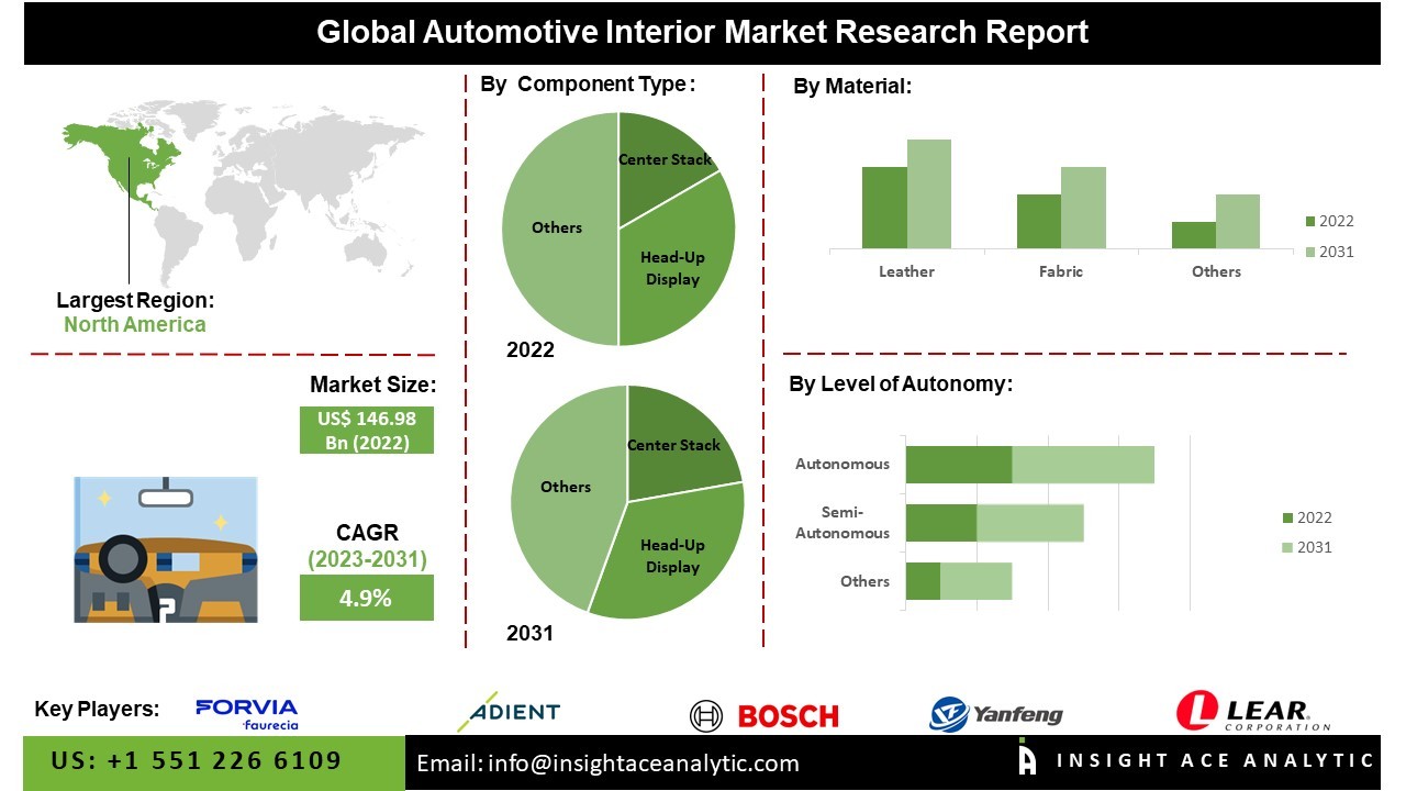 Automotive Interior Market Research