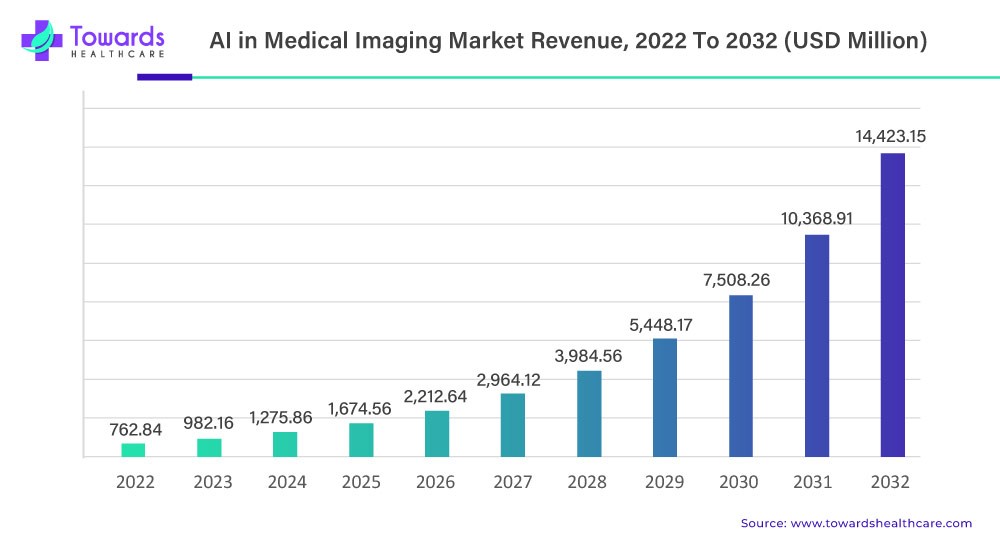 AI in Medical Imaging Market Size USD 14,423.15 Million By 2032 with a CAGR of 34.8%