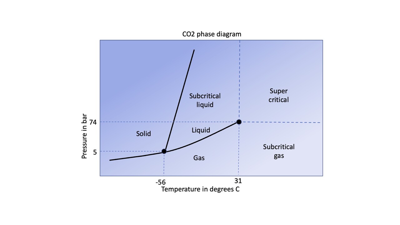 How CO2 phase behaviour can derail CCS projects