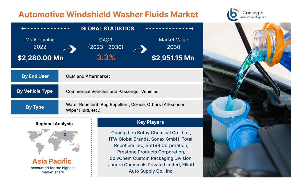 Automotive Windshield Washer Fluids Market Size, Future Growth & Upcoming  Trends 2023-2030