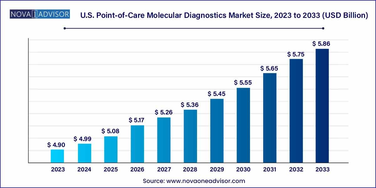 U.S. Point-of-Care Molecular Diagnostics Market Size and Forecast