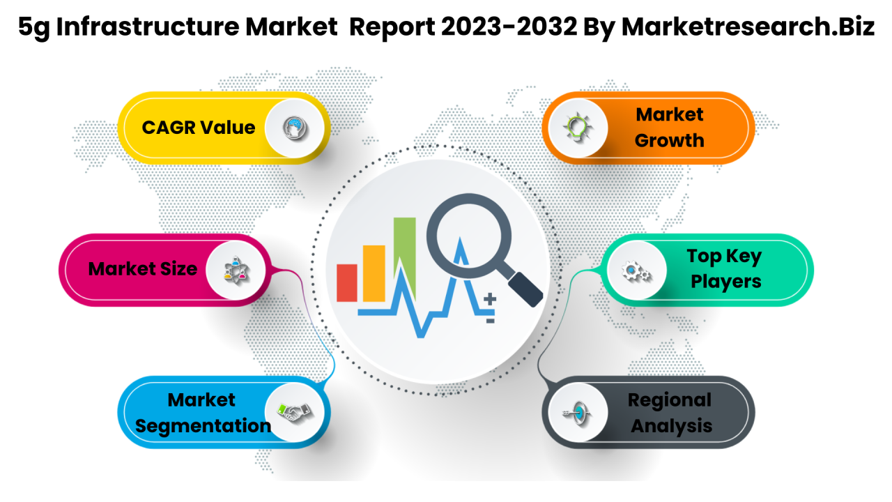 5g Infrastructure Market Overview: Size, Share, and Key Insights 2032