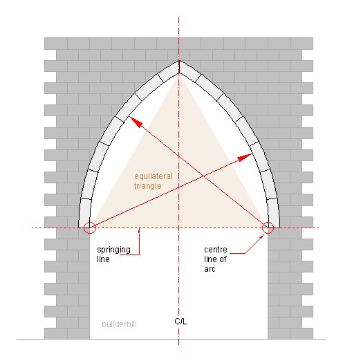 How did the Gothic pointed arch develop? What is the structural logic underlying it?