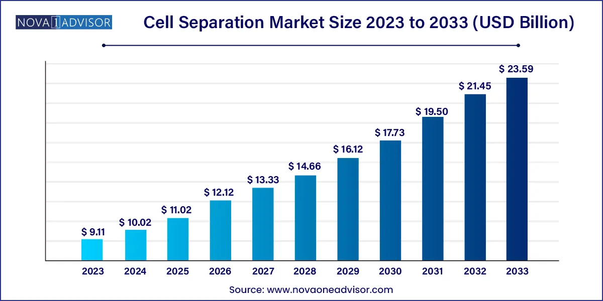 Cell Separation Market Size To Hit USD 23.59 Billion By 2033