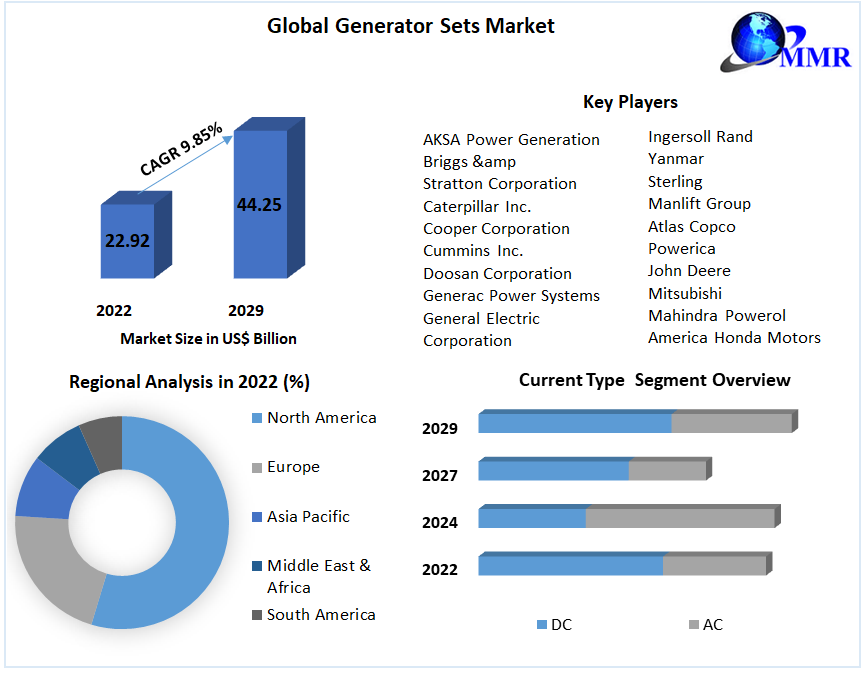 Generator Sets Market is expected to grow at a CAGR of 9.85% from 2023 to 2029