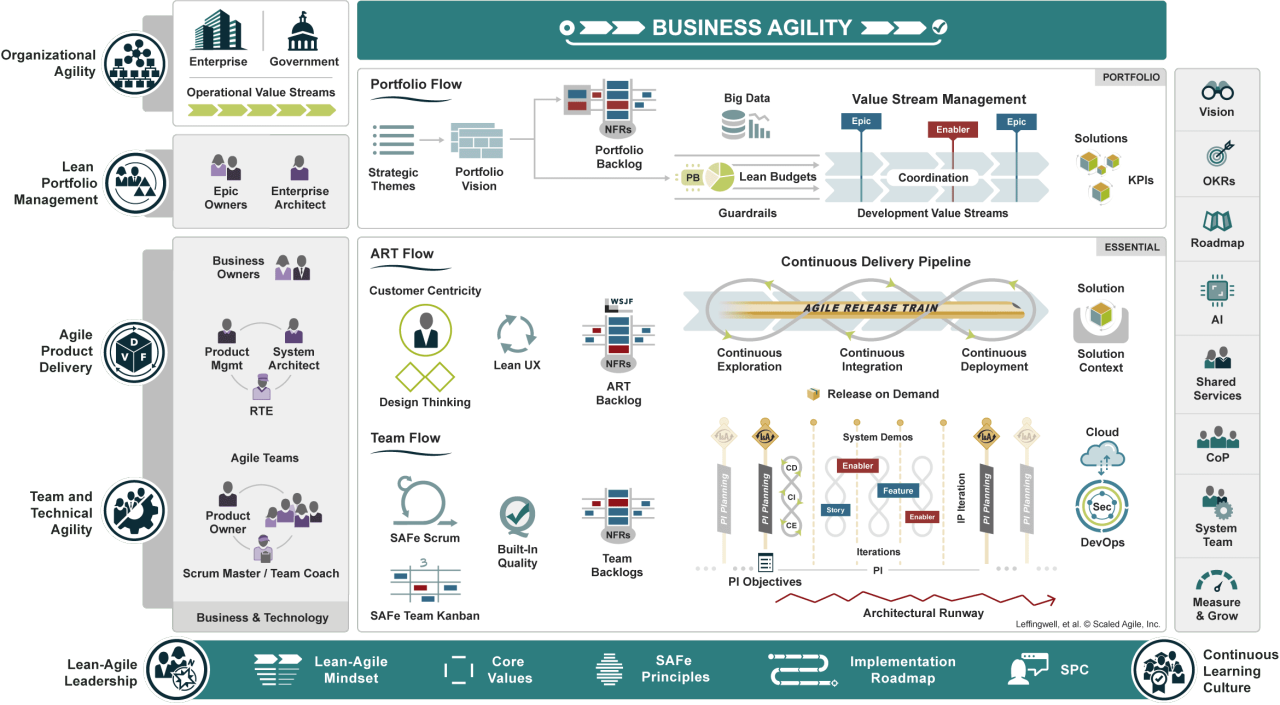 Lean Agile and AI/ML with cloud enabled services can lead to more Lean Agile and AI/ML with cloud enabled services can lead to more
