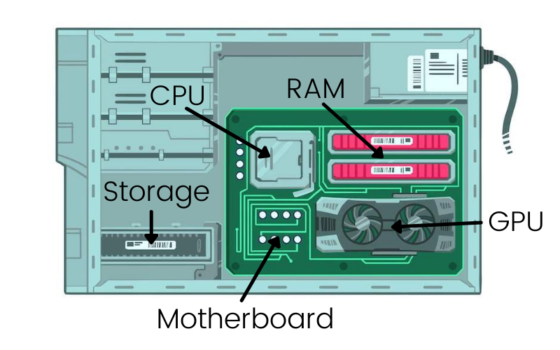 Do you know anything about Motherboard, CPU, GPU, RAM and types of computer storage? Here is a brief information to help you understand better.