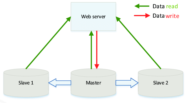 Master-Slave Database Architecture