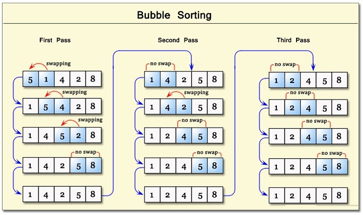 Algoritmo Bubble Sort