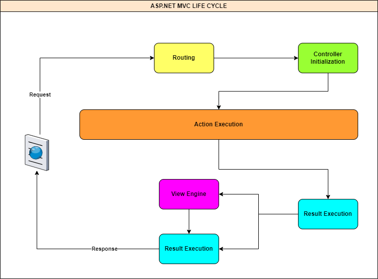 Understanding The ASP.NET MVC Lifecycle - A Beginner's Guide