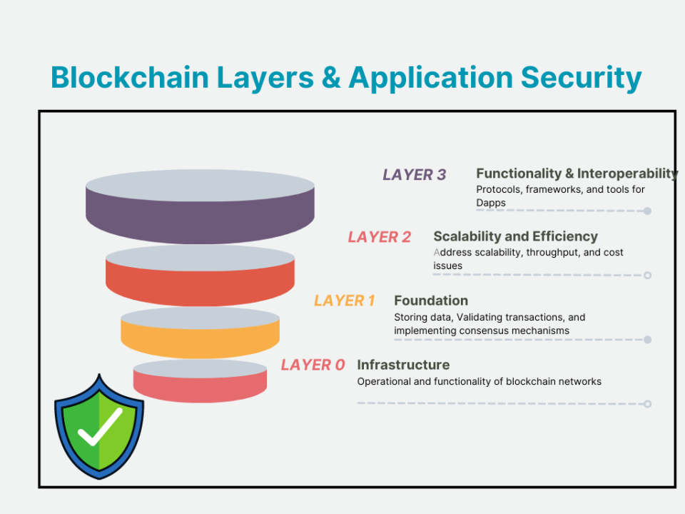 Exploring Blockchain Layers and Application Security