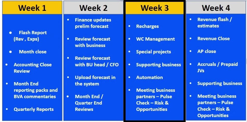 Week 3/4 of a Typical FP A Calendar Week 3/4 of a Typical FP A Calendar