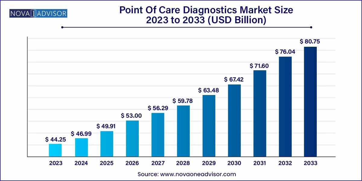 Point Of Care Diagnostics Market Size to Hit USD 80.75 Billion By 2033
